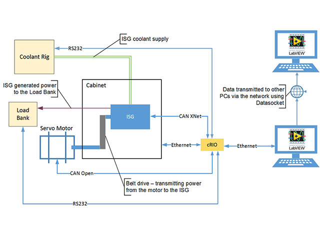 Testing Integrated Starter Generators For Hybrid Vehicles Solutions National Instruments