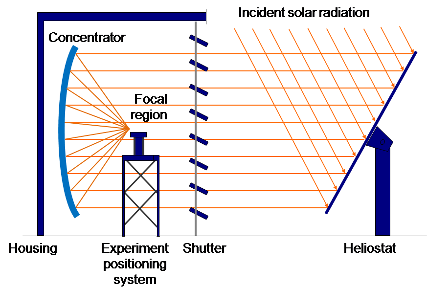 Horno solar de alto flujo radiativo