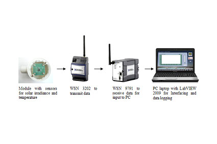 Daq Labview