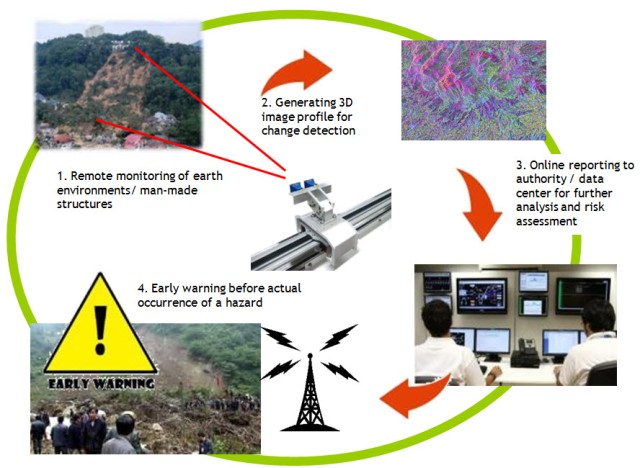 Ground-Based Synthetic Aperture Radar (SAR) For Surface Deformation ...