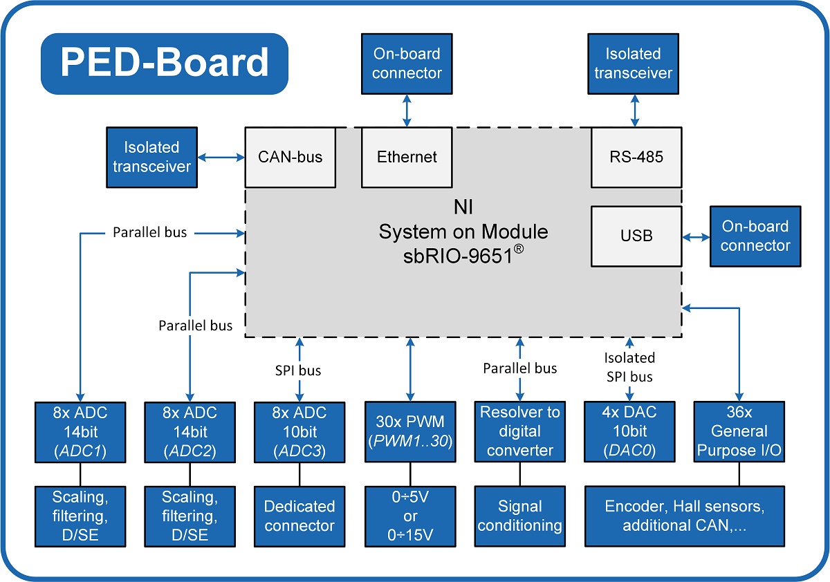 PED-Board: Power Electronics And Drives Control Board For The NI System ...