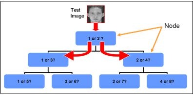 Developing Face Recognition Software Using LabVIEW and a ...