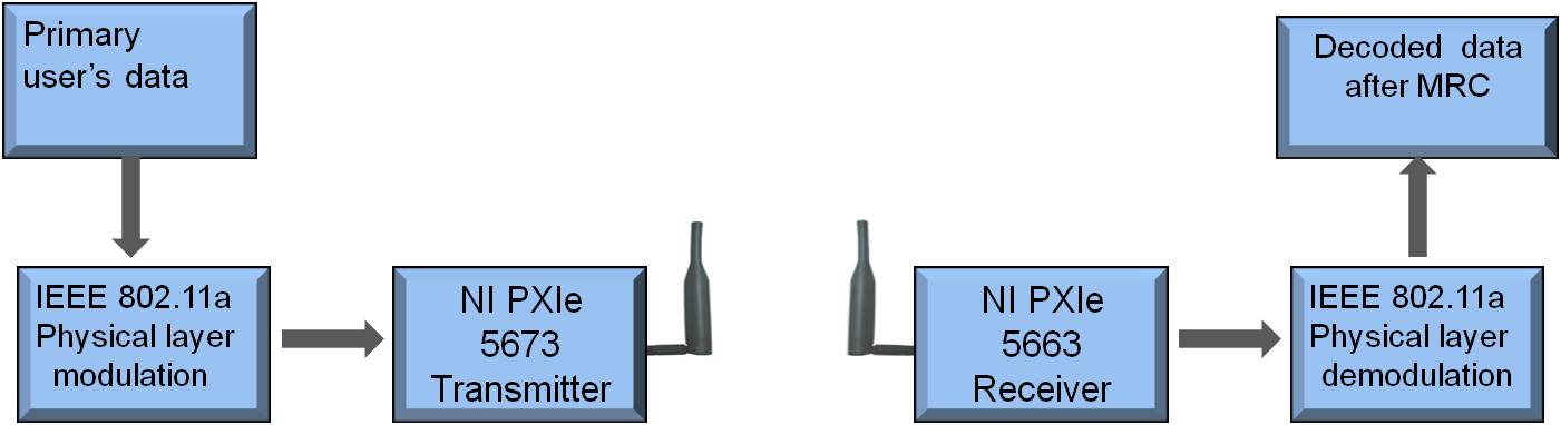 Using Pxi Express And Labview To Design And Implement A Cognitive Radio Network Testbed 2112