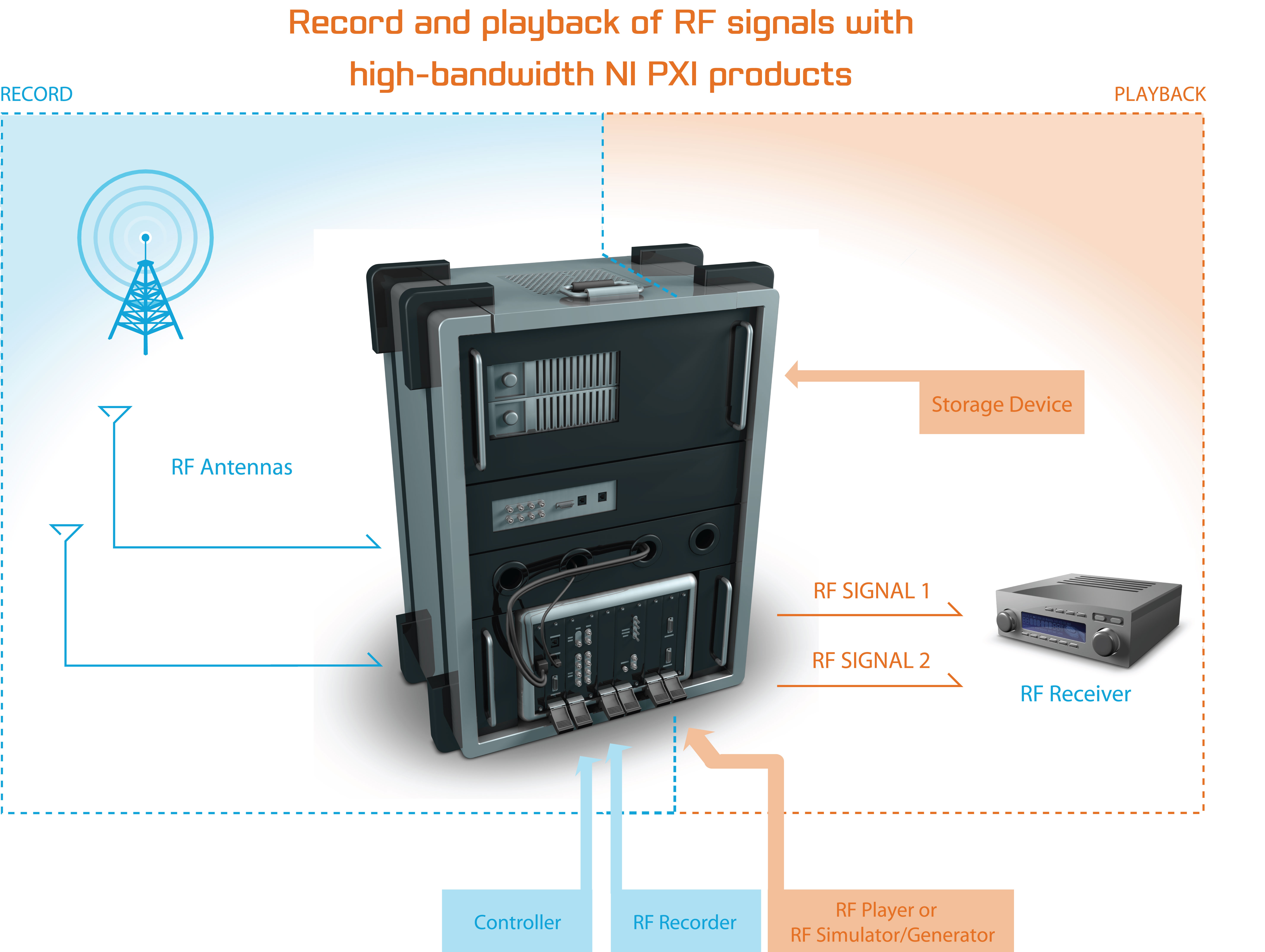 Using PXI And RF Products To Create The URT RF Signal Record And ...