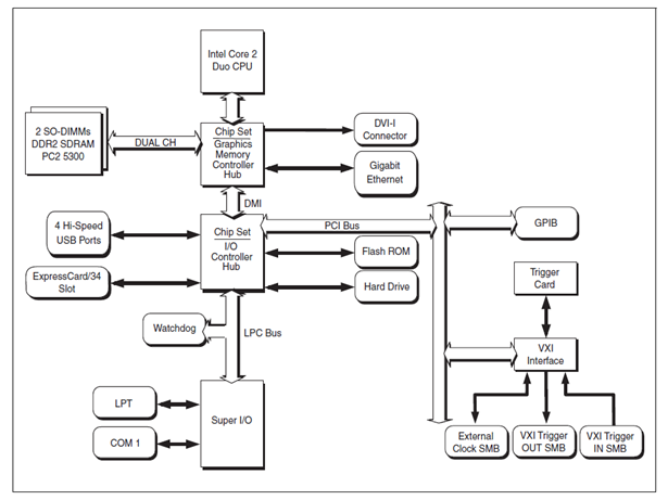 The VXIpc-882 controller also uses the Mobile Intel 945GM Express chipset to deliver maximum performance, flexibility, and stability.