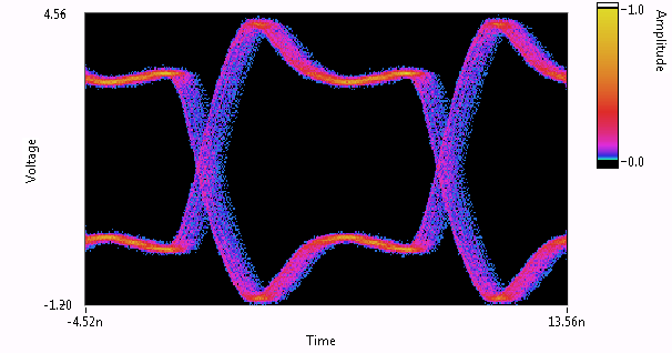 Figure 5 Color Graded Persistence Eye Diagram 3976