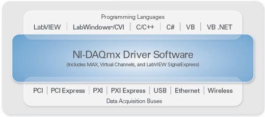 Figure 4. NI-DAQmx driver software abstracts data acquisition bus ...