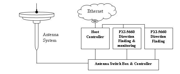 Using NI Hardware to Develop an RF Spectrum Monitoring System ...