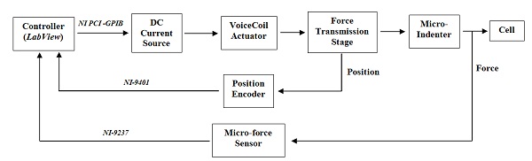 Using LabVIEW and DAQ to Create a PID-Based, Explicit Force-Controlled ...