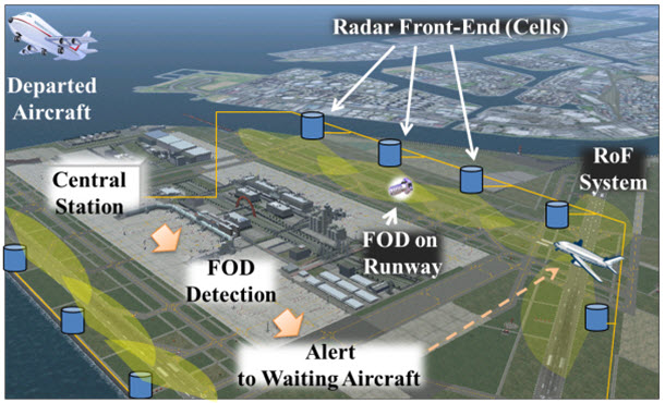 Creating an Airport Runway Foreign Object Debris Detection System Based ...