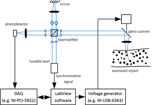 LabVIEW Framework for Optical Coherence Tomography Systems - Solutions ...