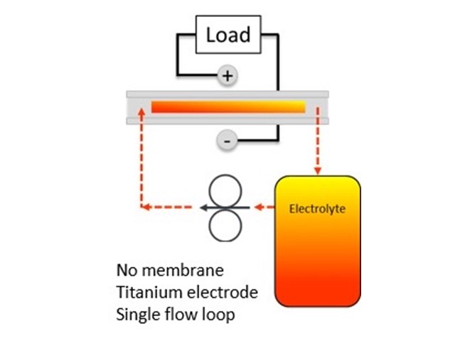 Mobilizing a Global Energy Storage Fleet of Zinc Bromide Flow Batteries ...