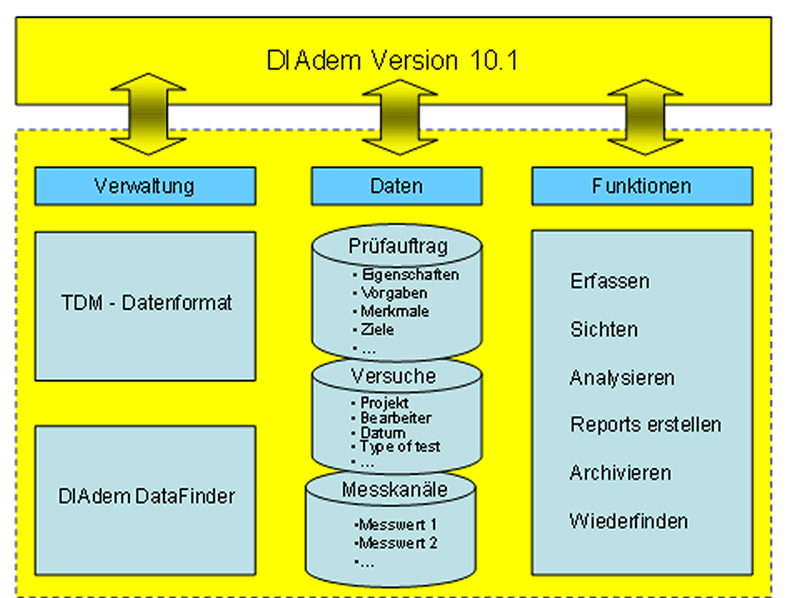 Effizientes Datenmanagement bei statistischen Tests – DIAdem TDM ...