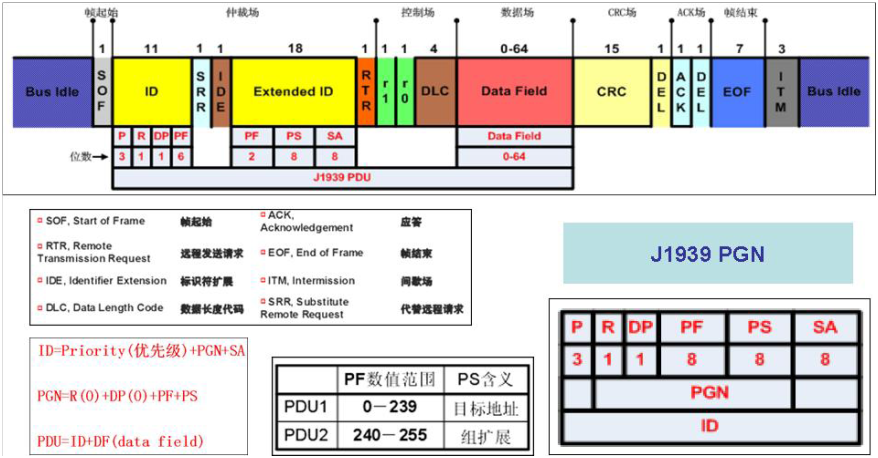 Can message format. Диагностический разъём j1939. Can SAE j1939. Can-Bus (SAE j1939),. J1939 протокол.