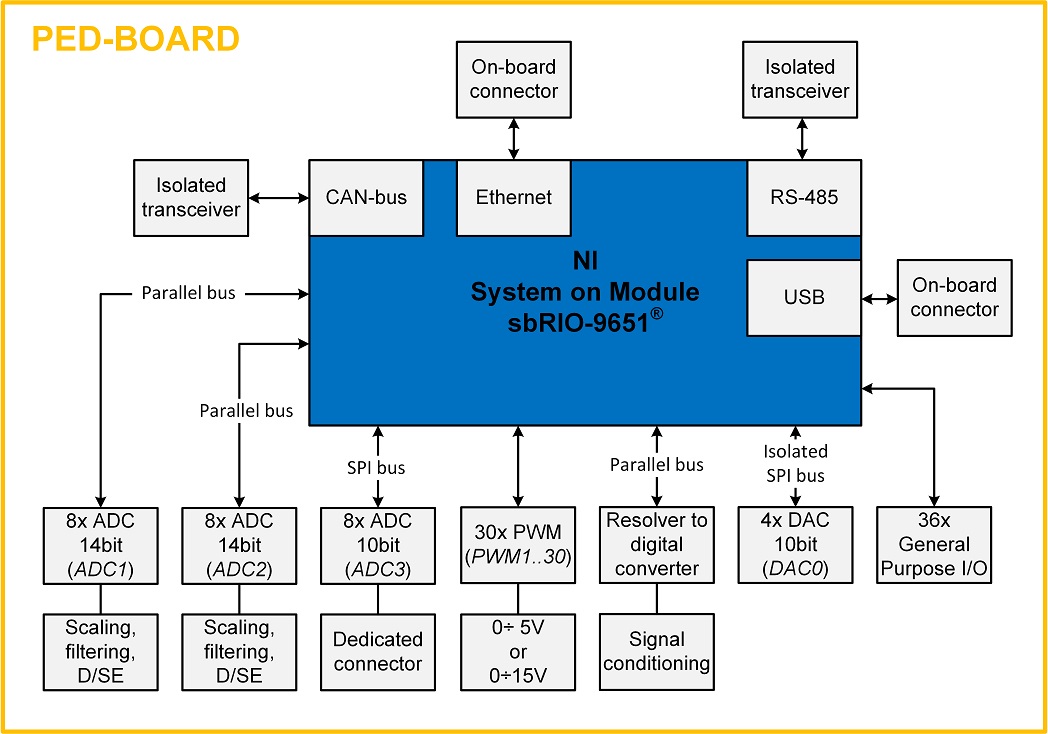 PED-Board: Power Electronics and Drives Control Board for the NI System ...