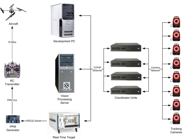 Developing a Real-Time MAV Flight Control System Test Bed Using NI ...