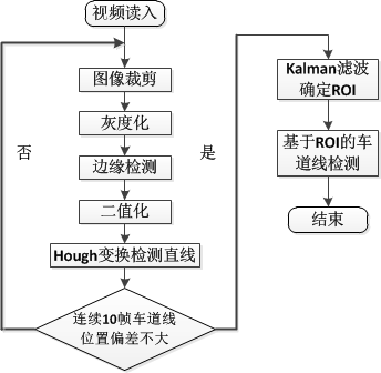 车道线检测算法流程