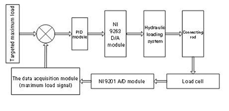 Developing an Engine Connecting Rod Fatigue Test System Based on ...