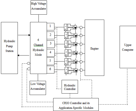 Developing an Automatic Control System for an Engine Crankcase Fatigue ...