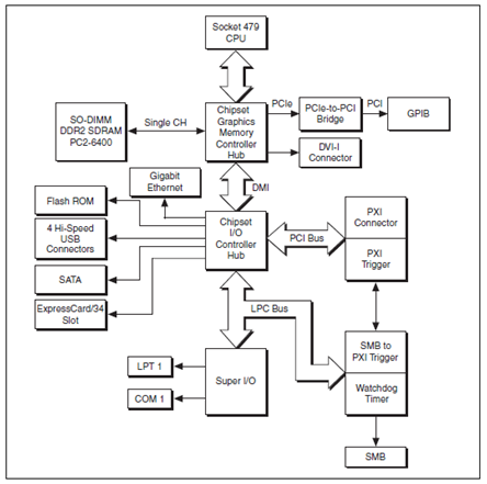 Figure 2. NI PXI-8108 Block Diagram